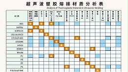 多種材質(zhì)可以實(shí)現(xiàn)超聲波焊接？靈科超聲波為你講一下